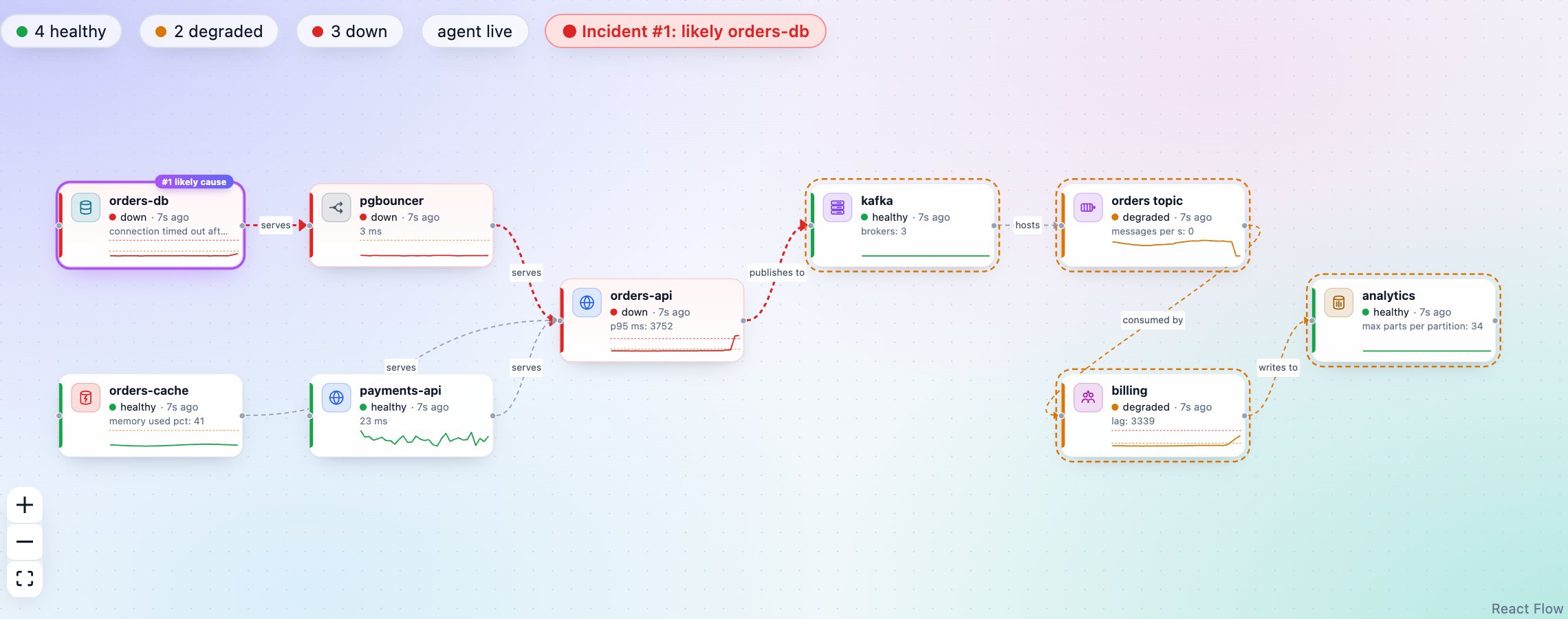 MDJaada map of a checkout pipeline: orders-db is down and marked as the number one likely cause; pgbouncer and orders-api are down as symptoms; Kafka topic and billing consumer group are degraded.