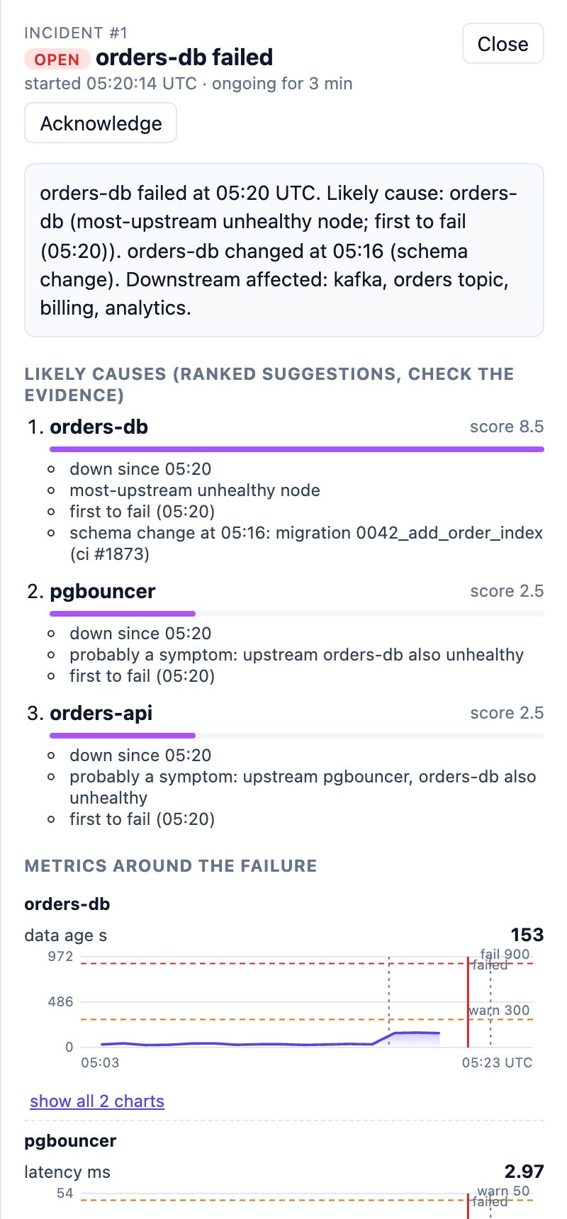 Incident panel: orders-db failed; likely causes ranked orders-db first with a schema change at 05:16, then pgbouncer and orders-api as probable symptoms; data-age chart with the failure marked.